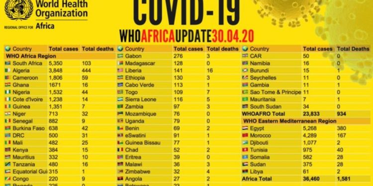 COVID-19: Africa’s coronavirus toll hits 36,000 in 24hrs