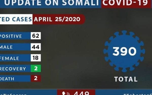 Coronavirus - Somalia: Update on COVID-19 in Somalia (25 April 2020)