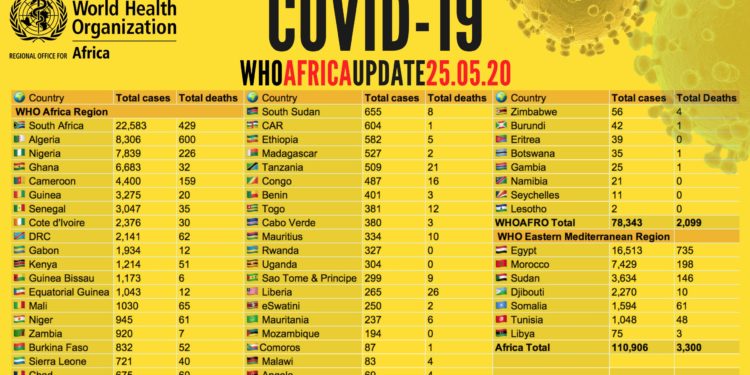 COVID 19: Positive cases in Equatorial Guinea rise to 1043, 12 deaths