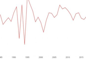 Lilongüe: IMF slashes Malawi’s 2020 GDP growth to 1%