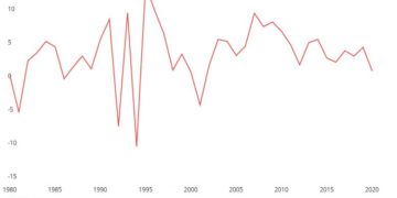 Lilongüe: IMF slashes Malawi’s 2020 GDP growth to 1%