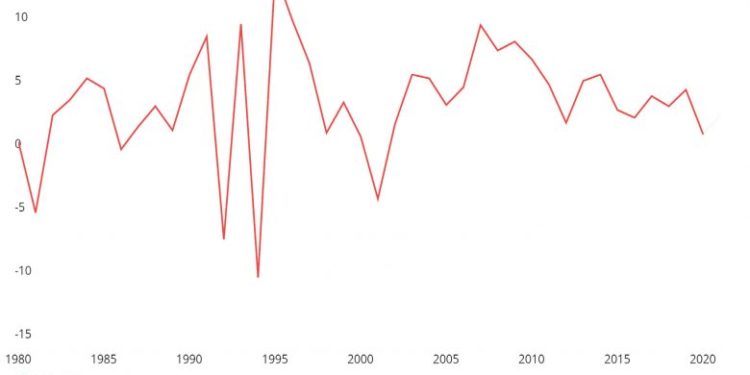 Lilongüe: IMF slashes Malawi’s 2020 GDP growth to 1%
