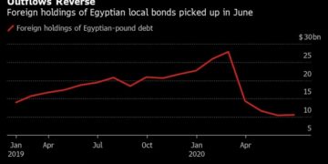Egypt’s Carry Trade Bounces Back as Foreigners Buy Up Debt Again
