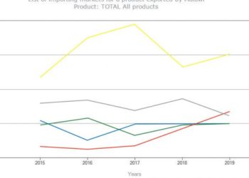 Malawi exports hit K668.6 billion
