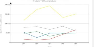 Malawi exports hit K668.6 billion