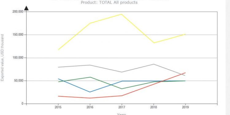 Malawi exports hit K668.6 billion