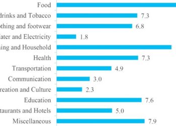 Malawi: July inflation eases to 8.0%