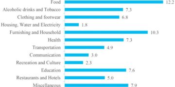 Malawi: July inflation eases to 8.0%