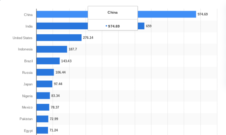 Top 5 African Countries by Mobile Phone Users