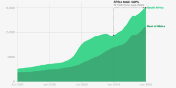 Africa drives its energy transition with record-breaking solar panel imports