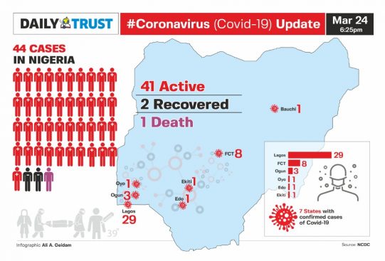 Coronavirus: Confirmed cases in Nigeria now 44