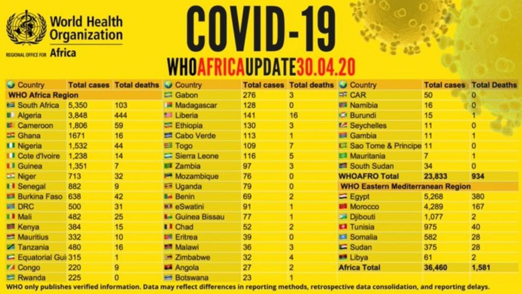 COVID-19: Africa’s coronavirus toll hits 36,000 in 24hrs