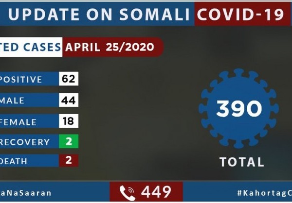 Coronavirus - Somalia: Update on COVID-19 in Somalia (25 April 2020)