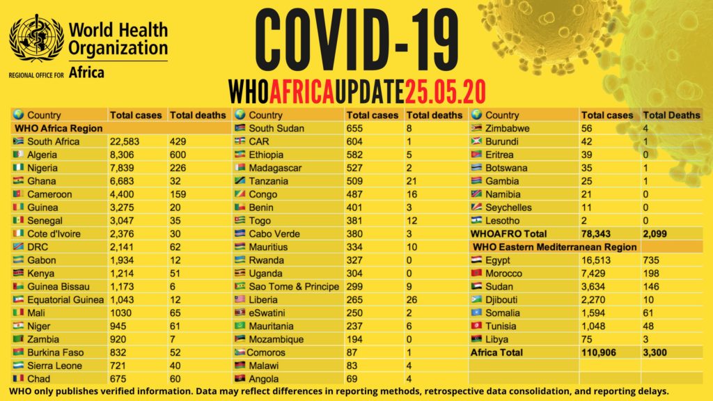 COVID 19: Positive cases in Equatorial Guinea rise to 1043, 12 deaths