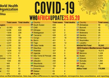 COVID 19: Positive cases in Equatorial Guinea rise to 1043, 12 deaths