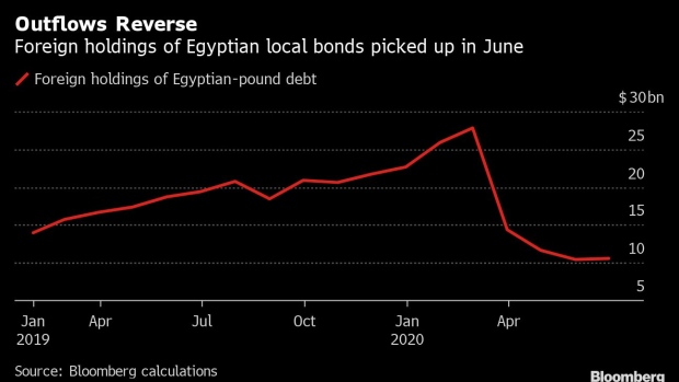 Egypt’s Carry Trade Bounces Back as Foreigners Buy Up Debt Again